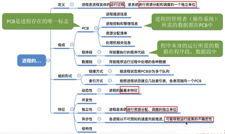 王道操作系统考研笔记——2.1.1 进程的定义、组成、组织方式和特征