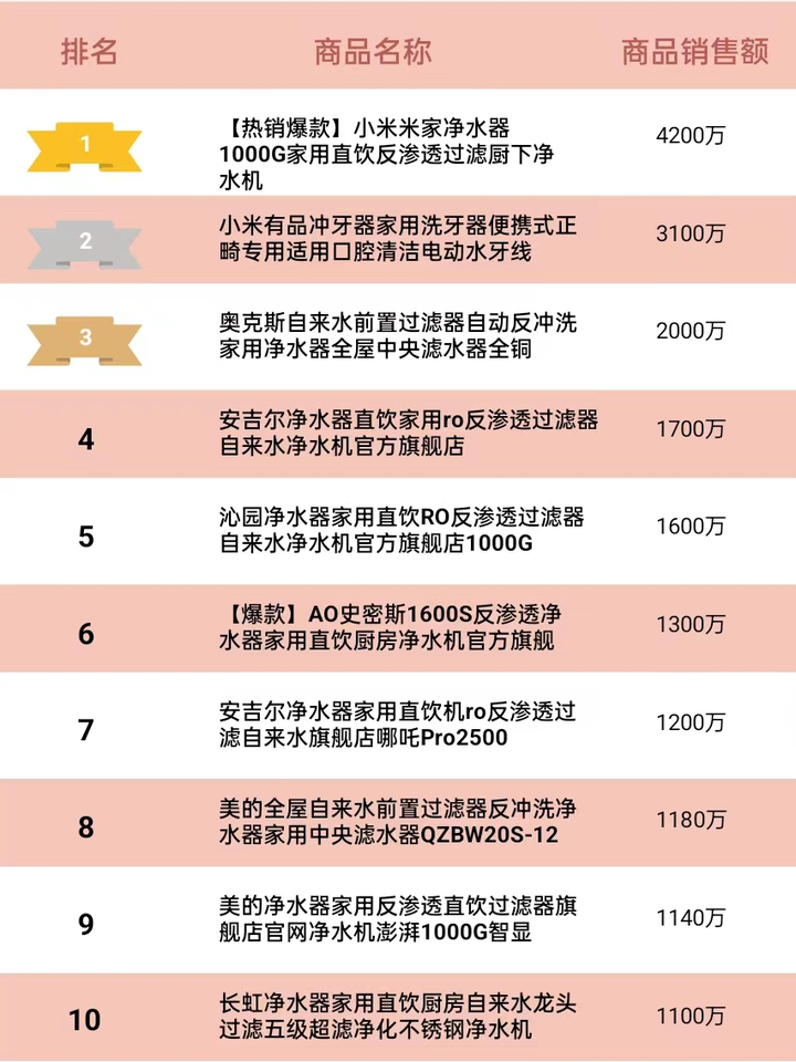 天猫数据分析：2023年Q1天猫净水器品牌销售TOP10排行榜