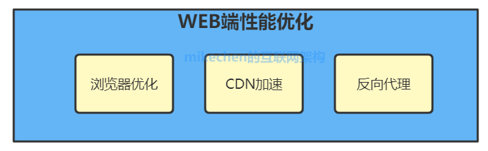 9大性能优化经验总结，强烈建议收藏！