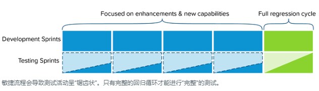 该图显示敏捷流程导致测试活动呈“锯齿状”。 只有完整的回归循环才能做“完整”的测试。