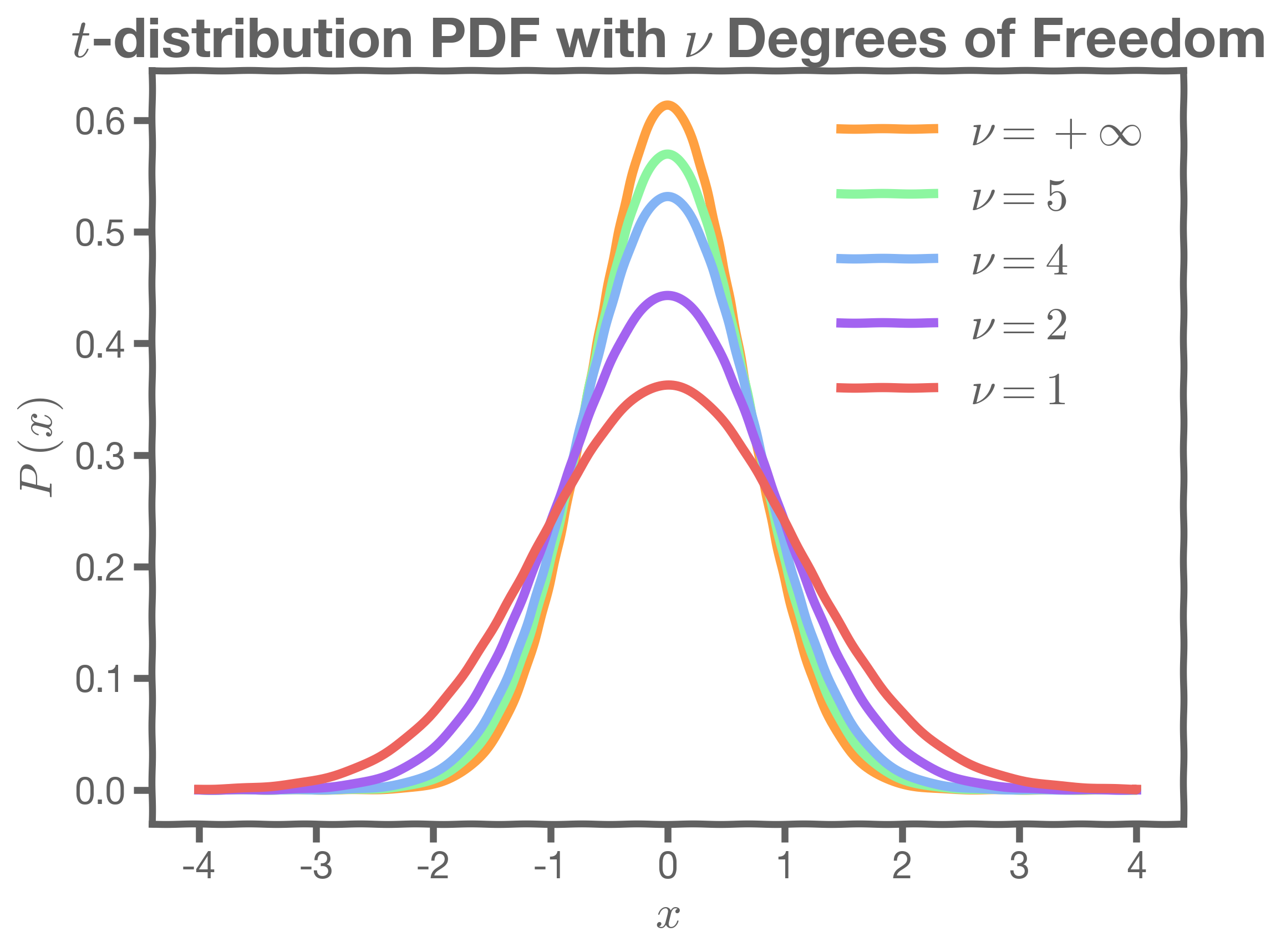 A graph with several bell-like curves. The higher the value of nu, the narrower the curve becomes.