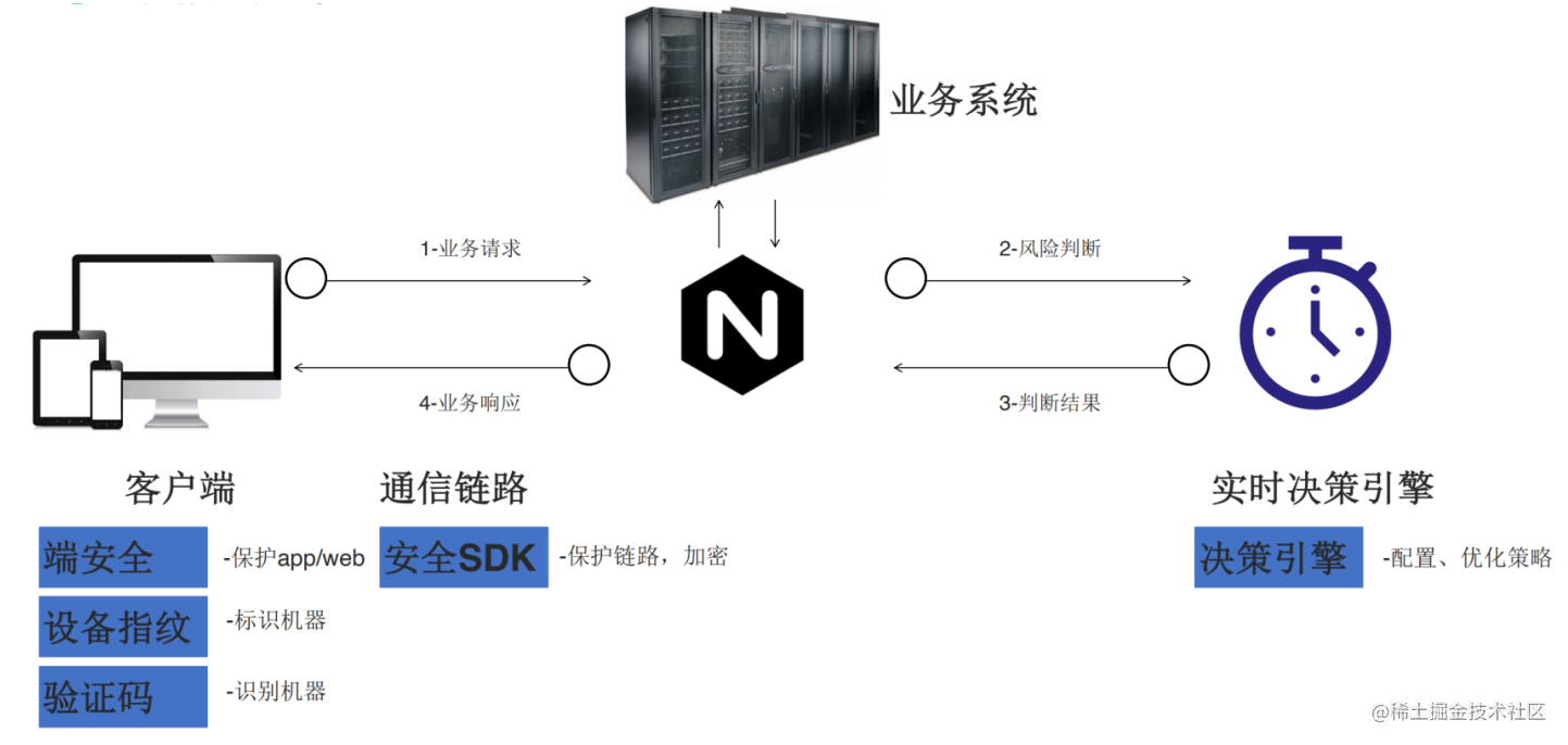 NFT和数字藏品的安全方案解析