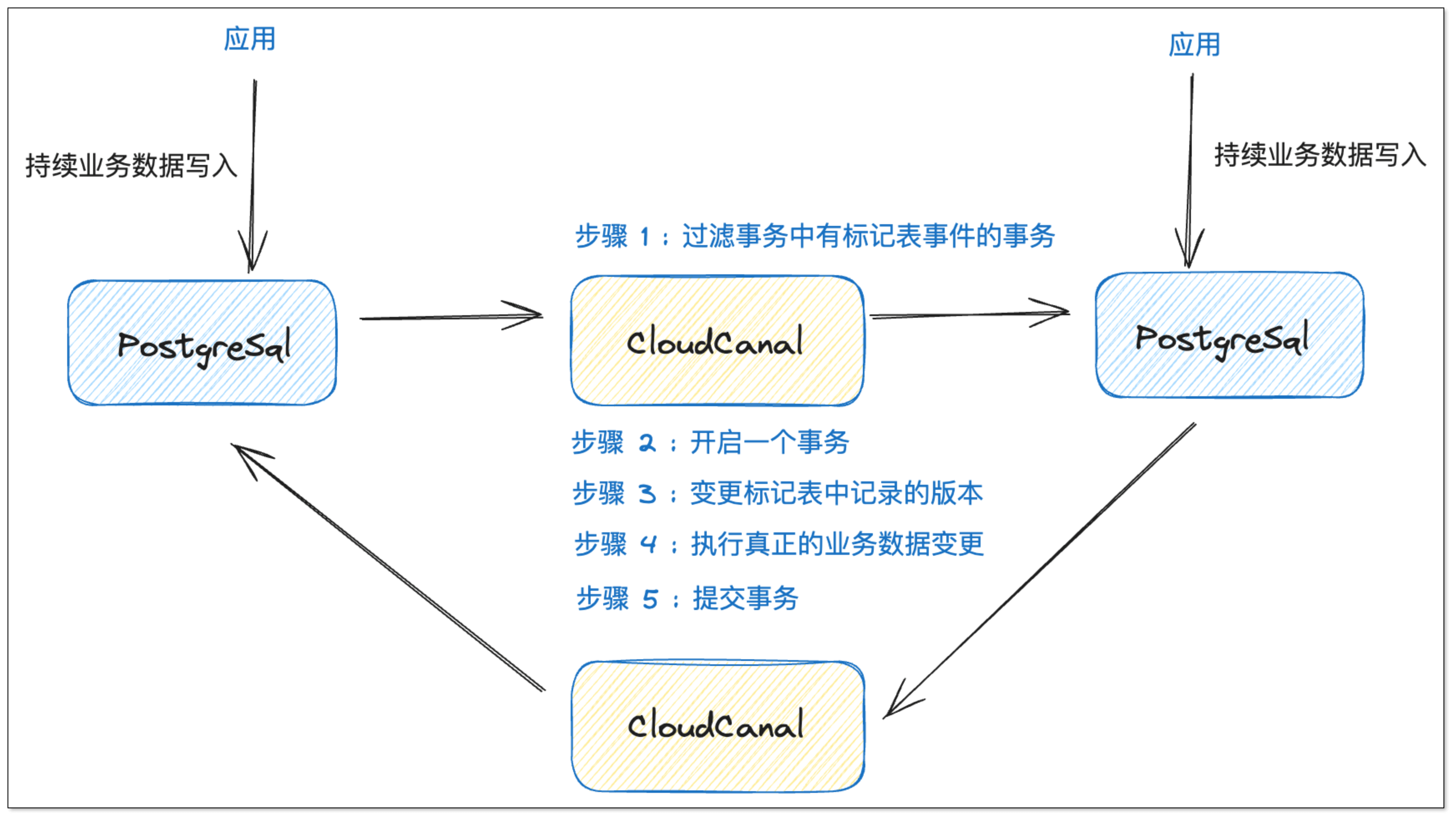 PostgreSQL 到 PostgreSQL 数据迁移同步