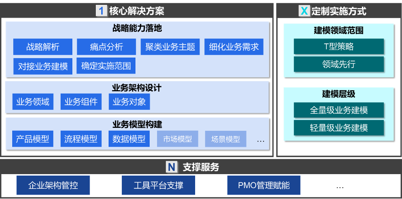 《业务建模驱动的企业架构转型白皮书》