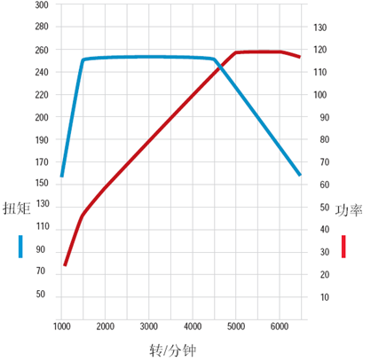 马力扭矩图