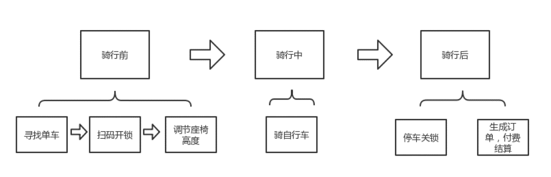 摩拜单车地图显示的红点是什么_关于共享单车的用户洞察 (https://mushiming.com/)  第12张