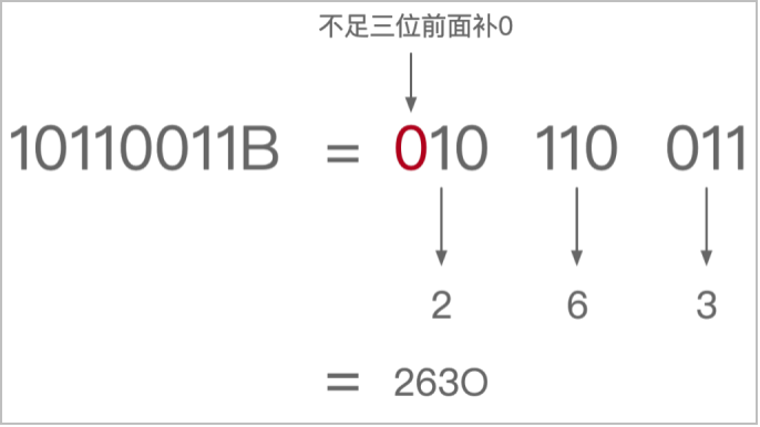 图2：二进制转八进制的合位法