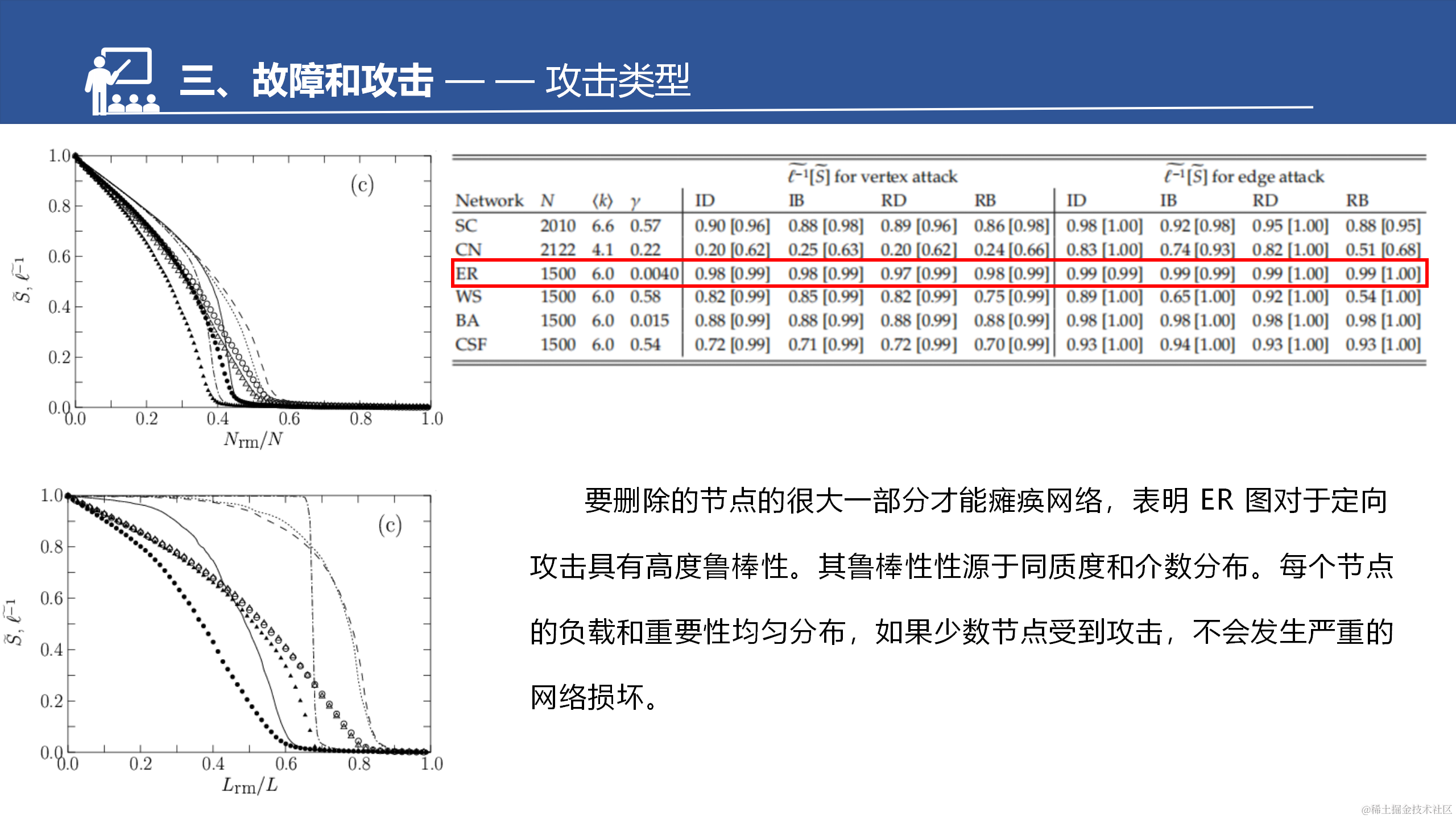 网络的脆弱性和鲁棒性调研汇报--于淼_44.png