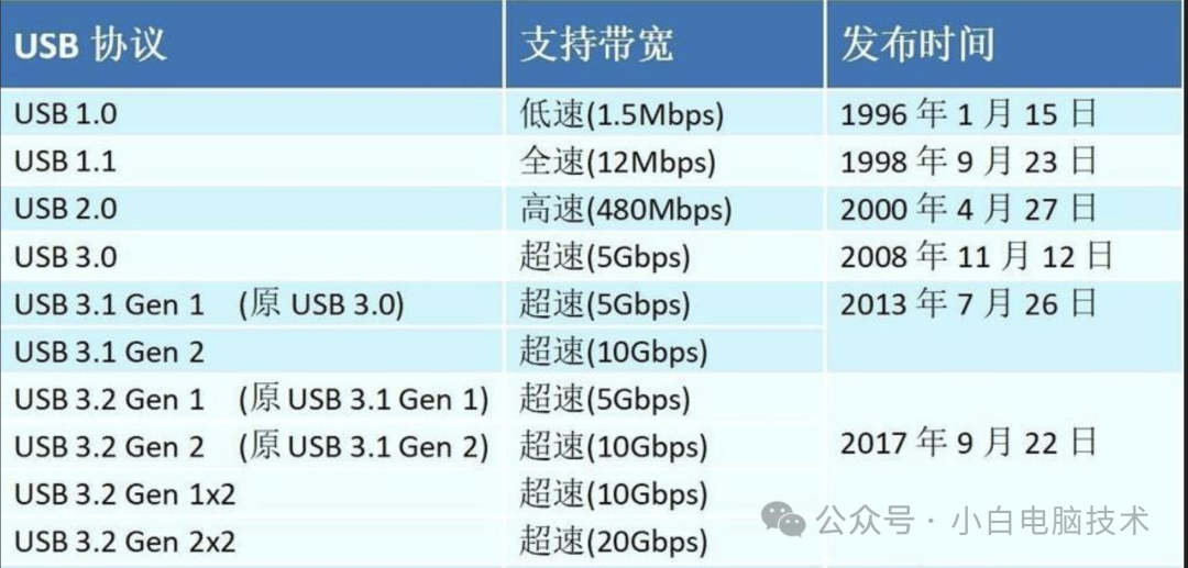 USB 3.0？USB 3.1？USB 3.2？怎么区分？