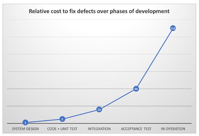 该图显示了在开发阶段修复缺陷的相对成本的增加