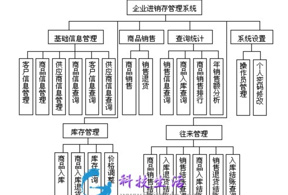 017 | JavaWeb企业进销存管理系统源码附带毕业设计论文 | 大学生毕业设计 | 极致技术工厂