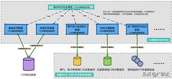 多源异构数据_构建数字孪生城市的CIM数据平台哪家强？