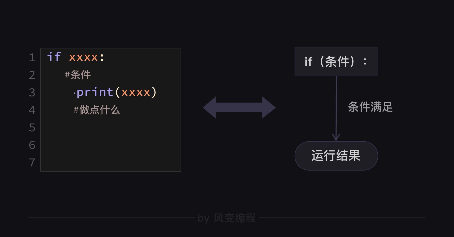 章节三:条件判断与条件嵌套_if语句的单向判断逻辑分三步 分别是-CSDN博客
