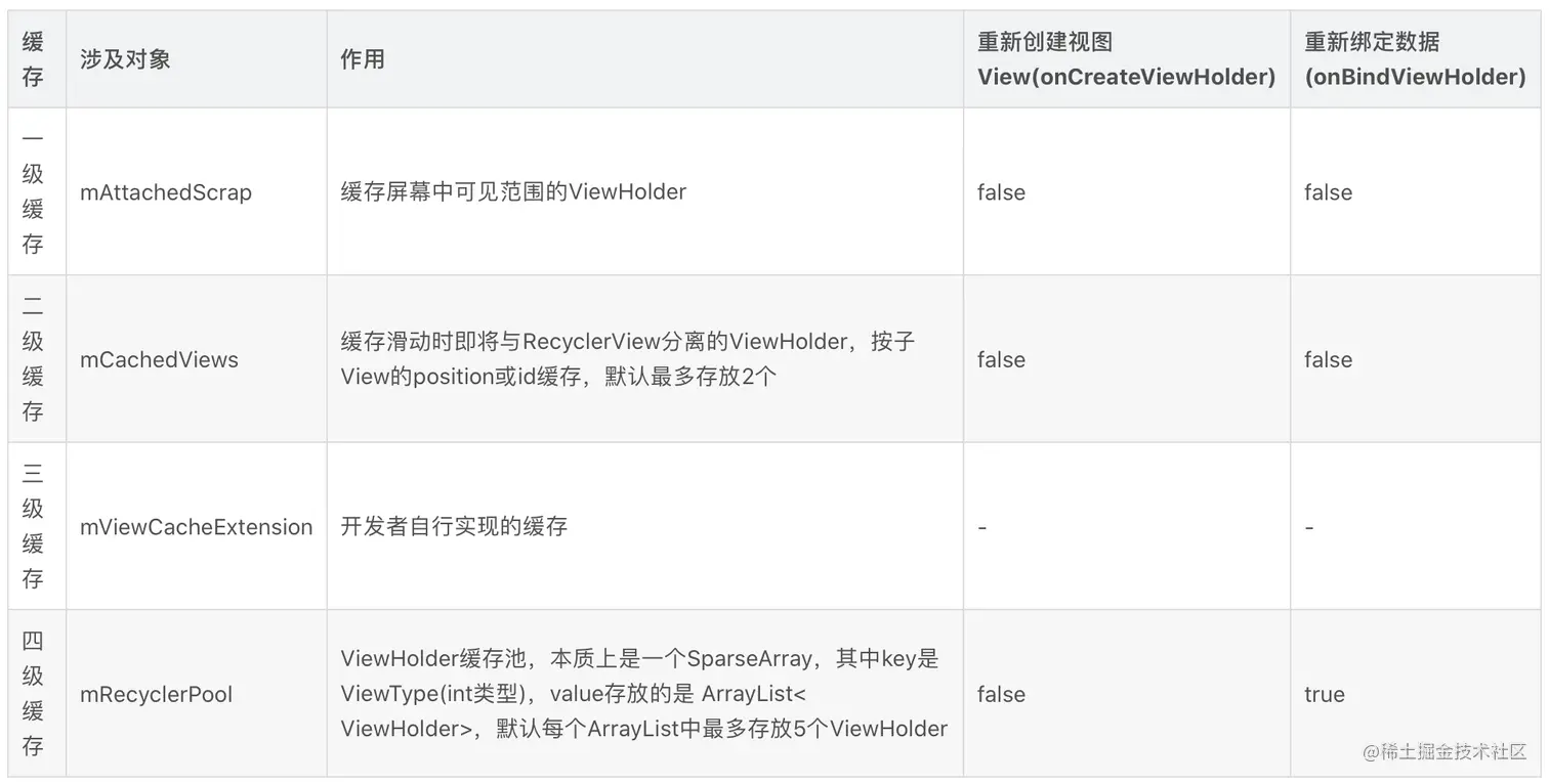 高效复用：RecyclerView内部嵌套横向列表时的优化技巧