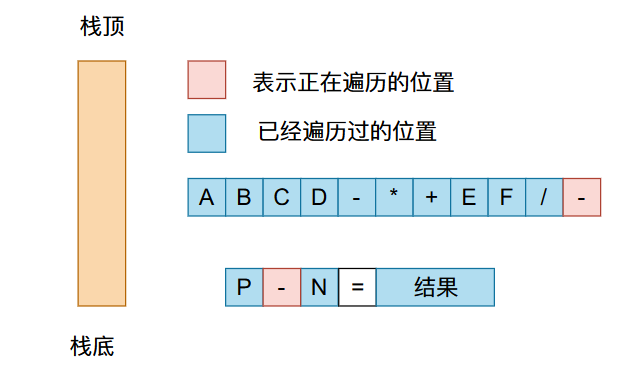 878738552da4cee45edcbc036a91bda8 - 22张图带你深入剖析前缀、中缀、后缀表达式以及表达式求值