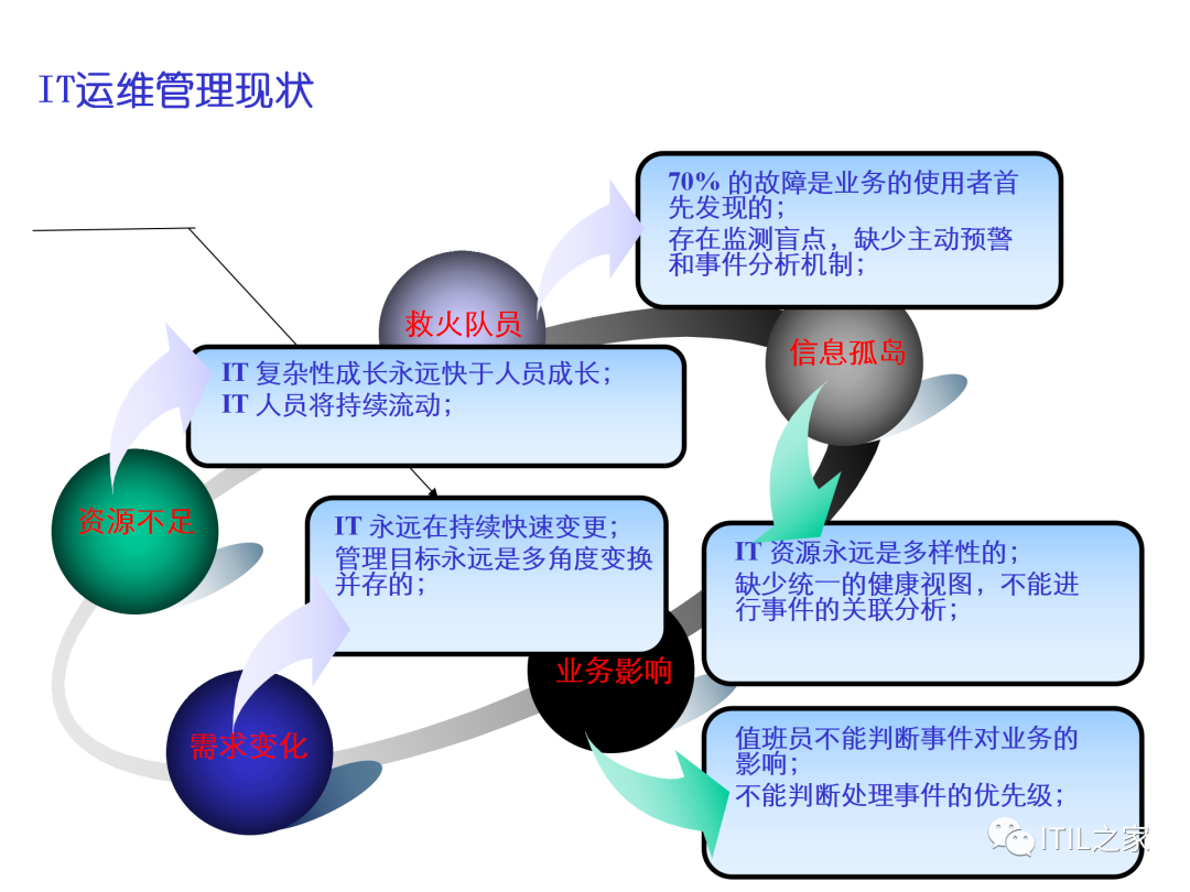 IT运维管理评估方法及管理方案-CSDN博客