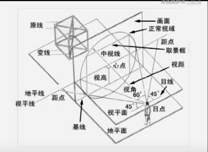 个人学习透视画法的一点记录