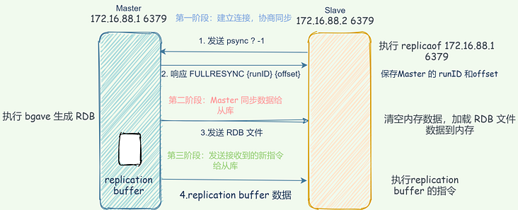 《Redis面试系列七、主从架构数据同步｜CSDN创作打卡》