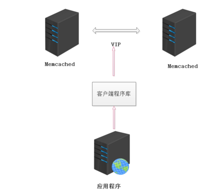 搭建memcache群集实现高可用【Memcached主主复制+Keepalived】