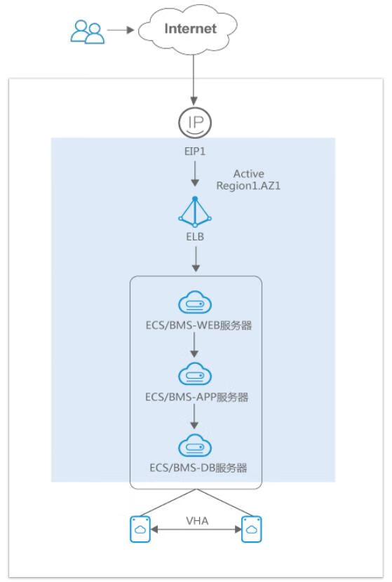 华为云Stack的学习（九）