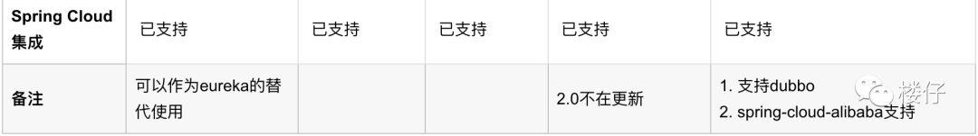 微服务注册中心技术选型：5种主流注册中心，哪个最香？