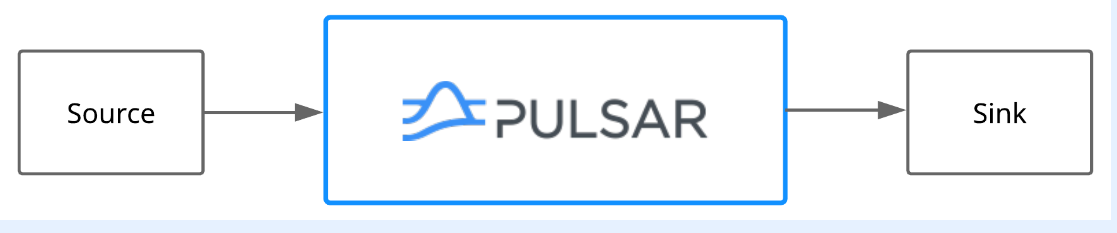 云原生时代顶流消息中间件Apache Pulsar部署实操之Pulsar IO与Pulsar SQL