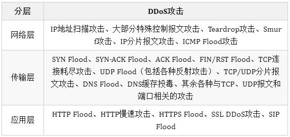 一文摸透DDoS攻击所有概念，值得收藏！