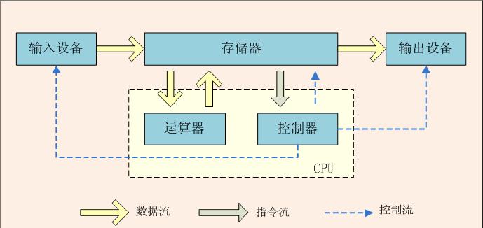 冯诺依曼体系结构