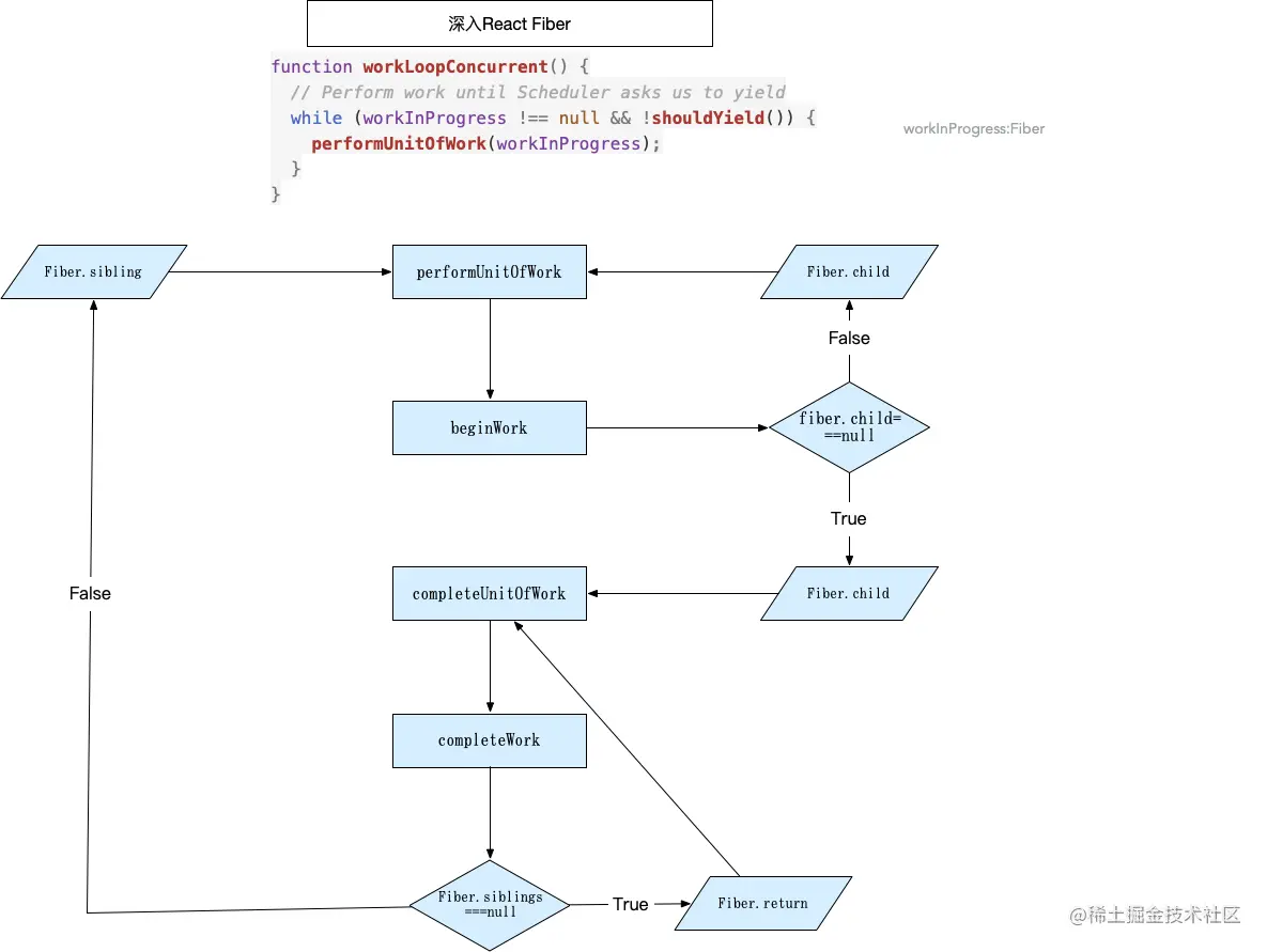 React源码解读之React Fiber