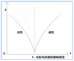 被新手忽视的 自谐振频率点