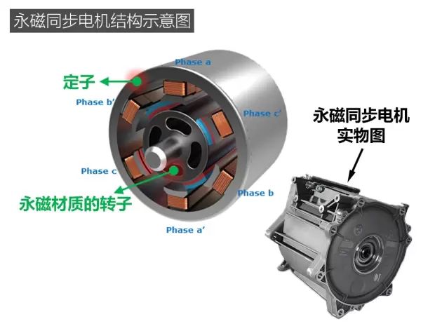 ajax同步和異步的區別純電動汽車搭載的交流異步電機與永磁同步電機有