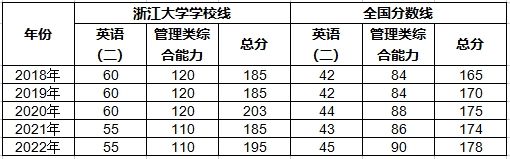 关于浙大MPA复试的一些常规问题