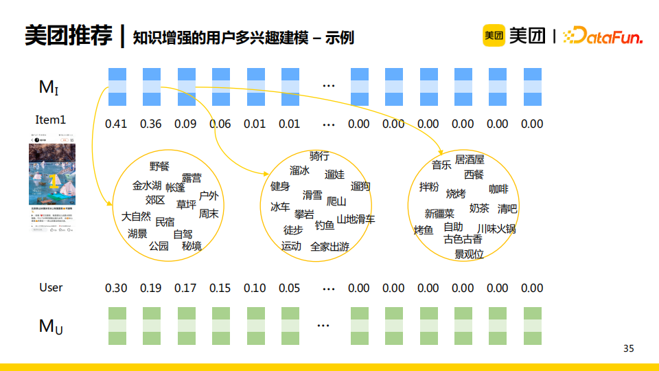 87a2180d03dd65b0b8b658fd18737ac8 - 杨玉基：知识图谱在美团推荐场景中的应用