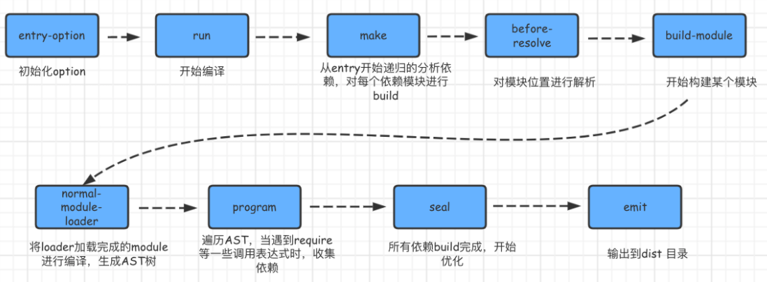 说说webpack的构建流程？