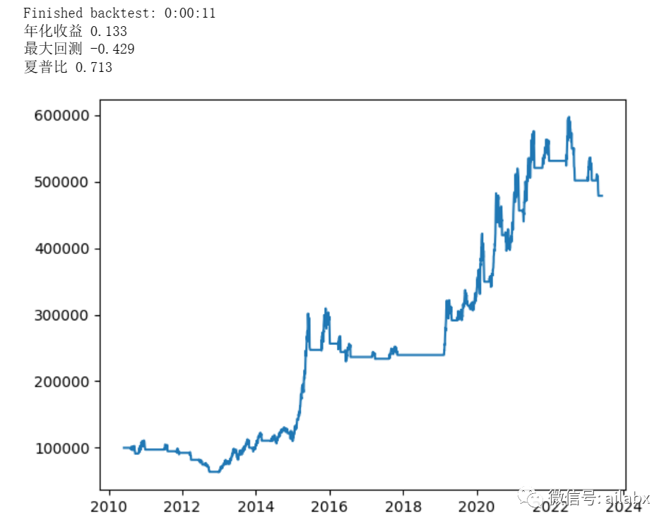 机器学习因子库及特征表达式，创业板布林带突破策略，年化13.3%（附代码）