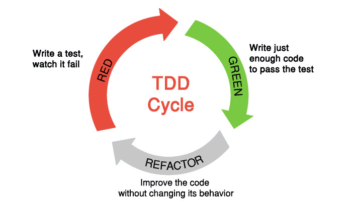 TDD. What is Test Driven Development? | by Byron Skoutaris | Medium