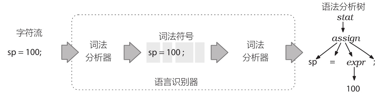 语法解析基本流程