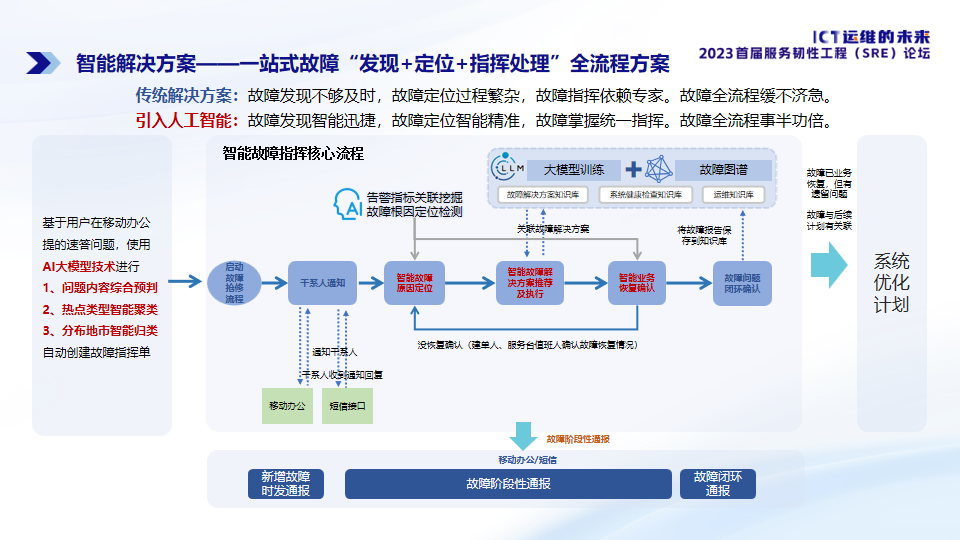 智能解决方案