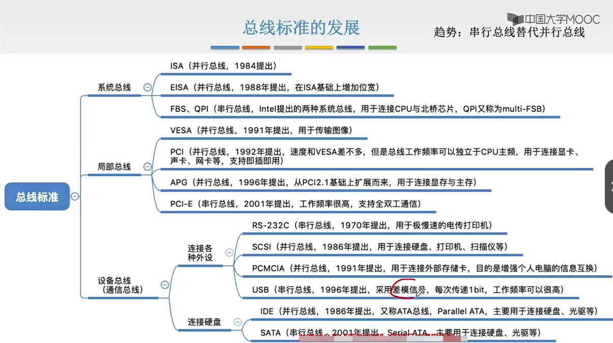 2024考研408-计算机组成原理第六章-总线学习笔记