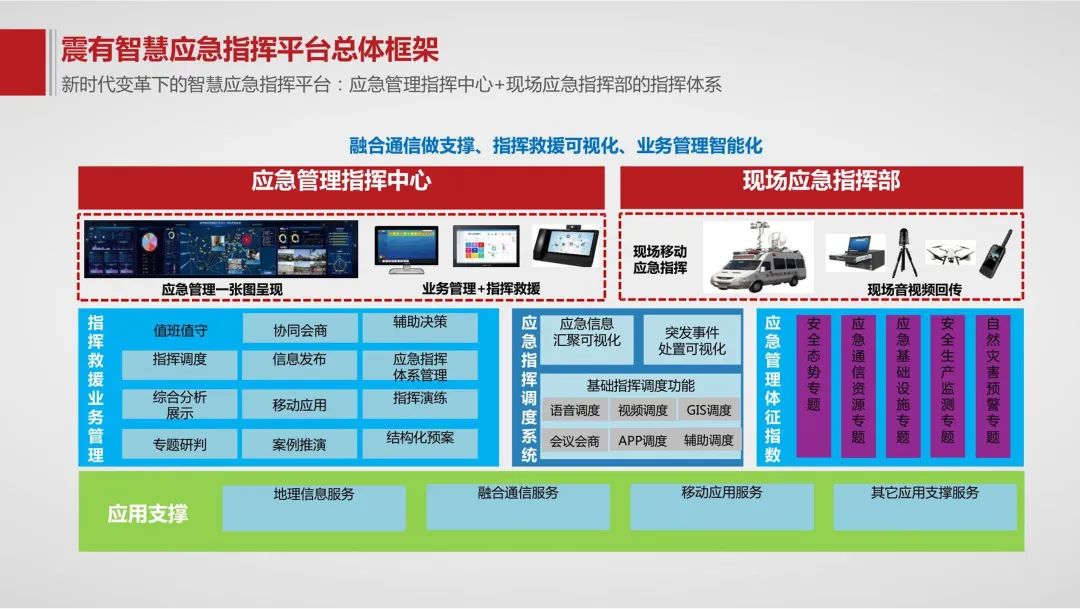 智慧应急指挥平台解决方案 ppt-csdn博客
