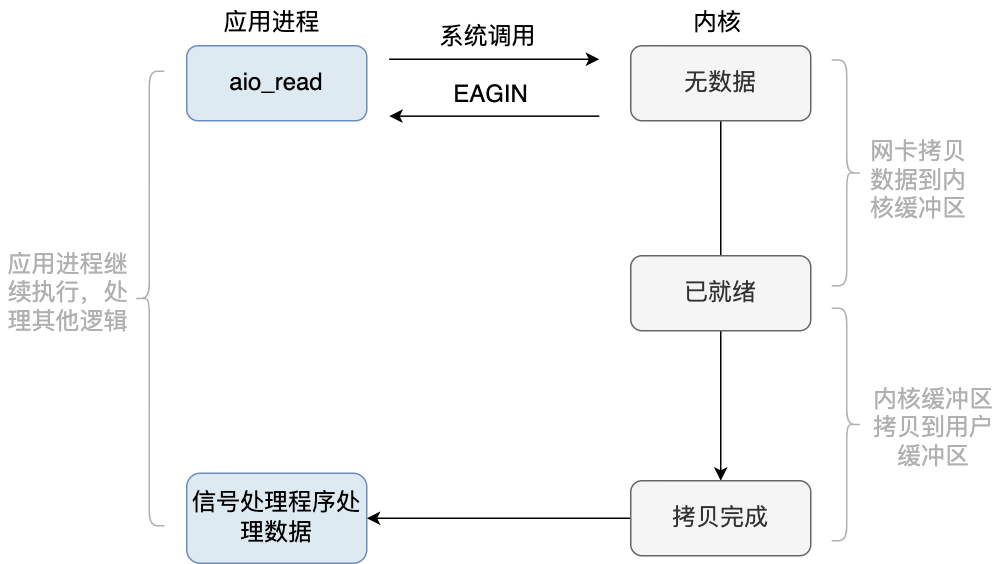 异步 IO