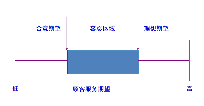 用户期望分类