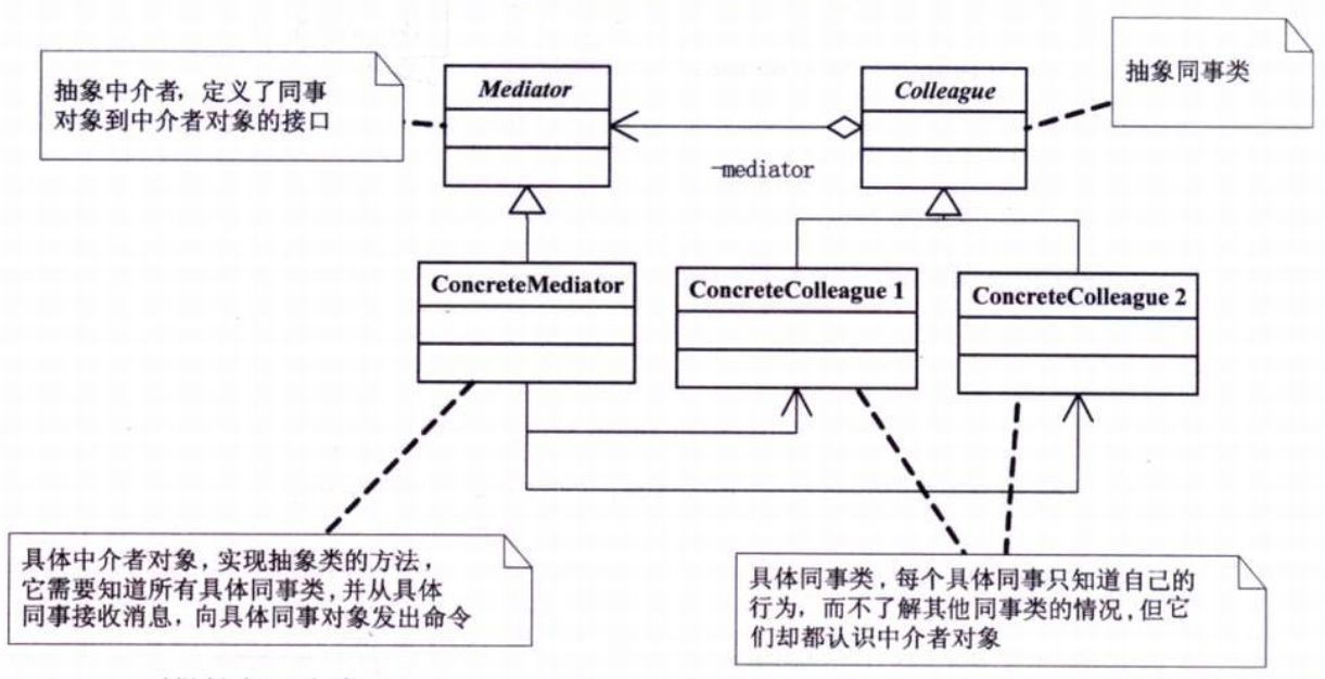 中介者模式结构图