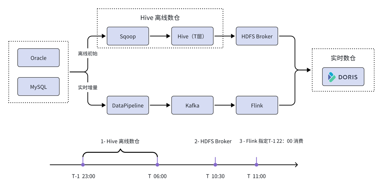 引入 Apache Doris 搭建大数据实时数据仓库.png