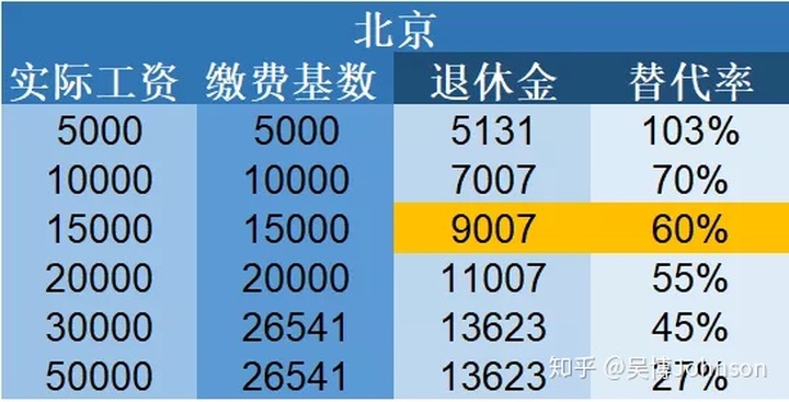 吉林省退休工资新标准_吉林省退休工资怎样算_吉林退休工资计算标准