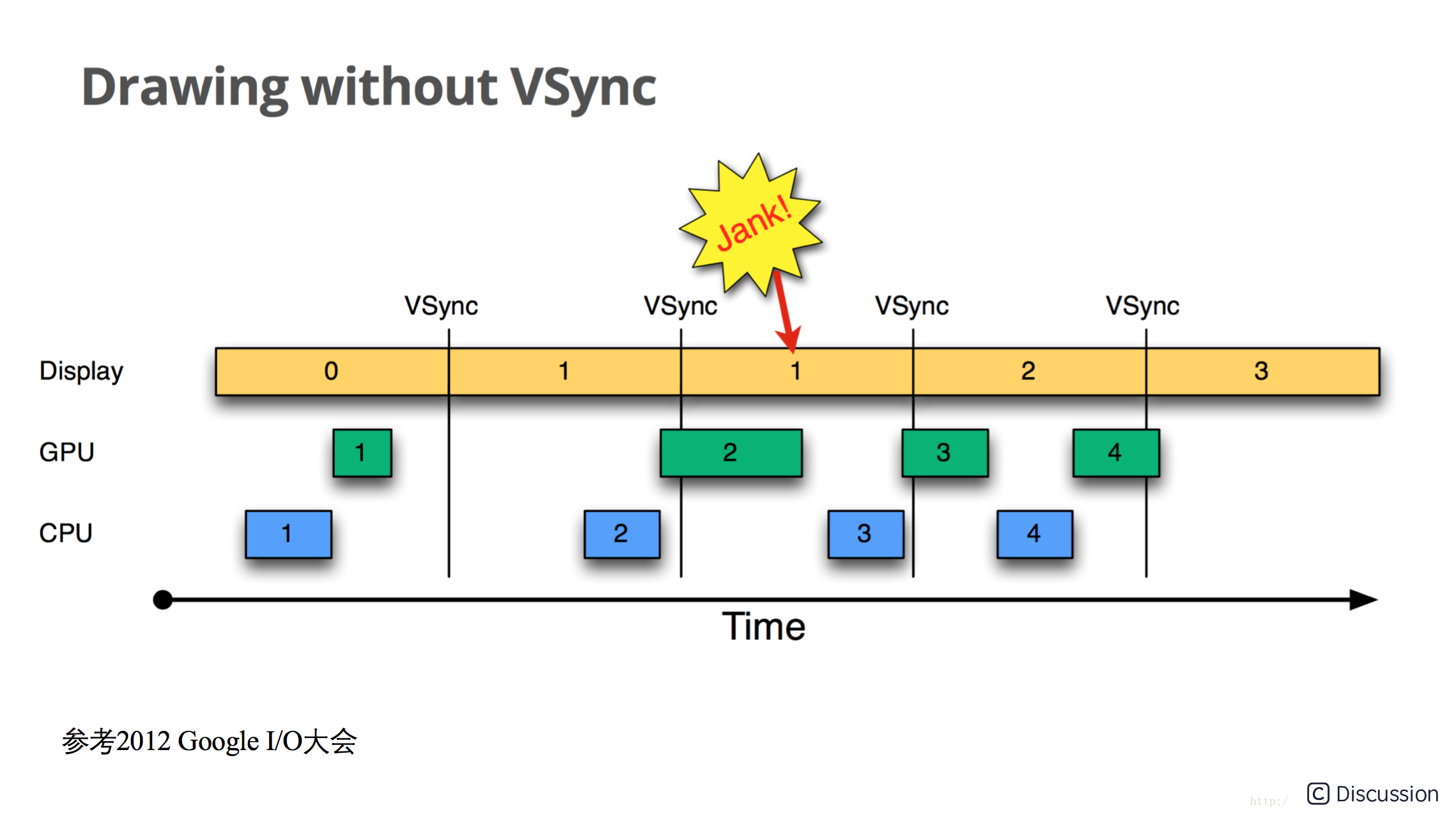 没有VSYNC