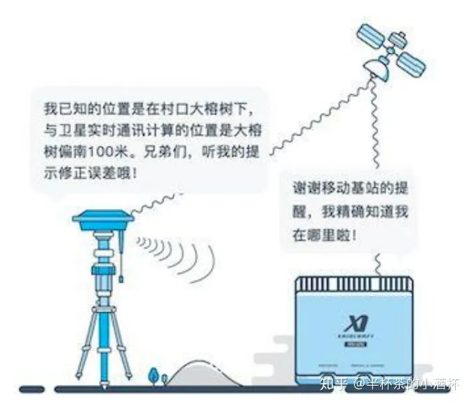 自动驾驶硬件-GNSS