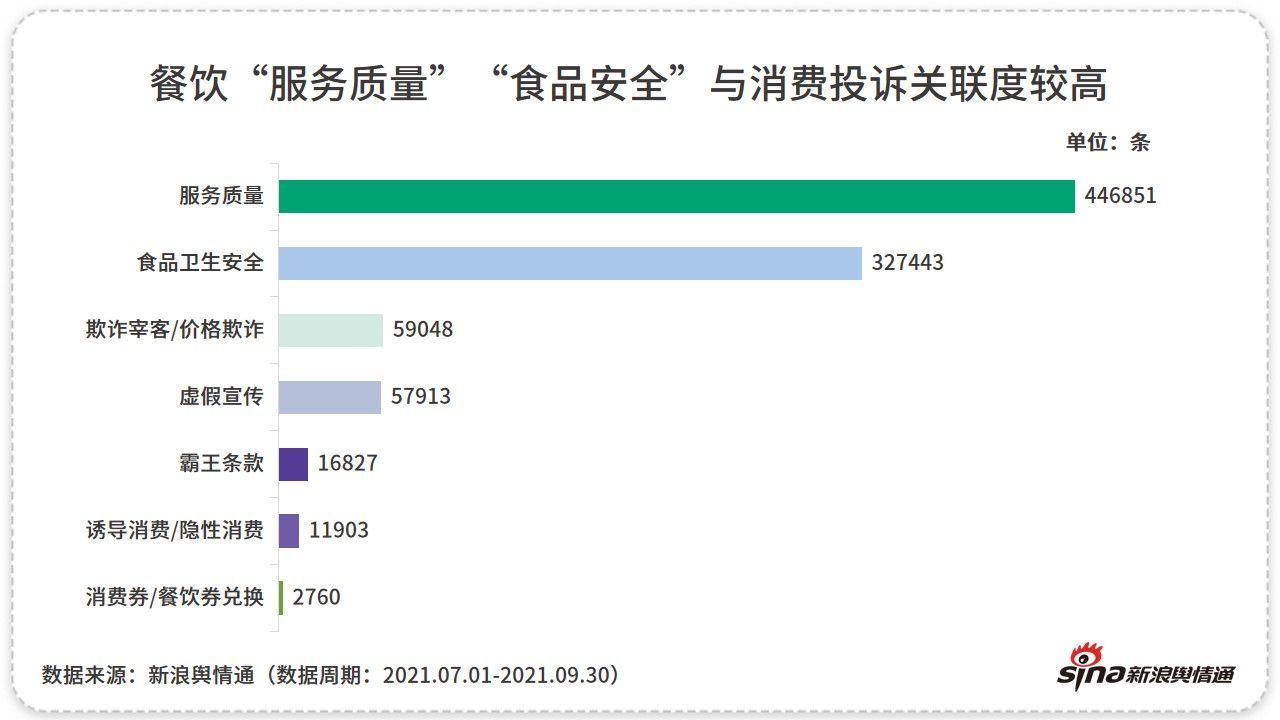 大数据盘点|2021年第三季度餐饮行业网络舆论动态观察