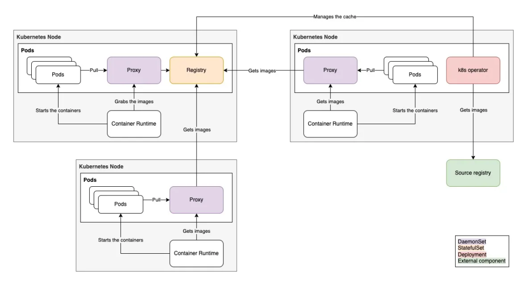 容器镜像加速指南：探索 Kubernetes 缓存最佳实践