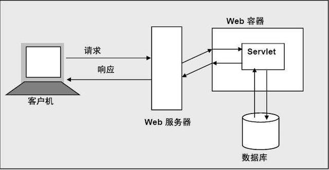 servlet保存在web项目的哪个目录中?_Servlet的使用